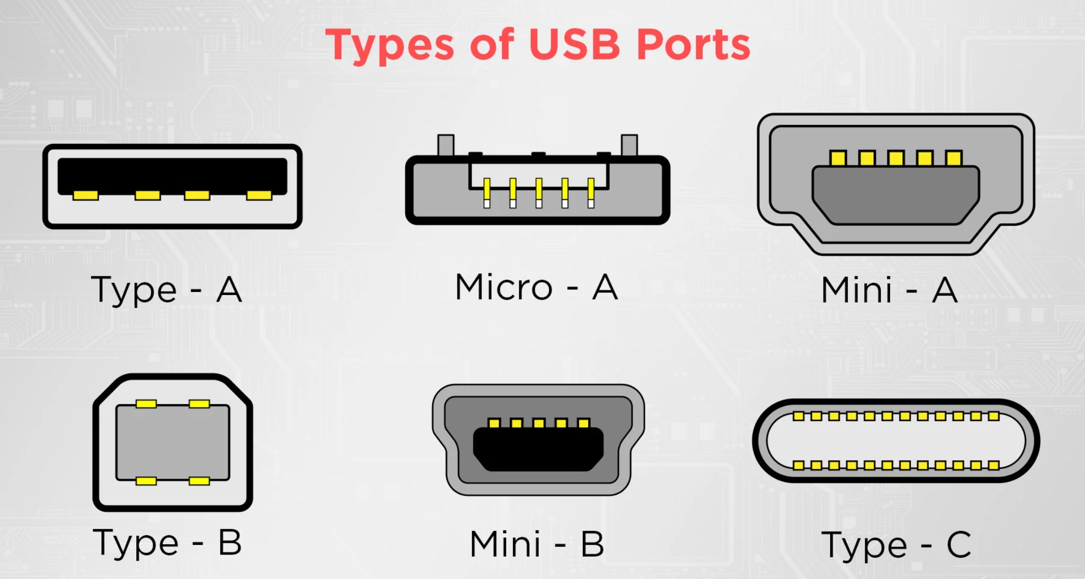 What are the Types of USB Ports Available?