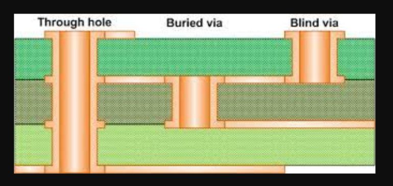 Understanding Blind and Buried Vias