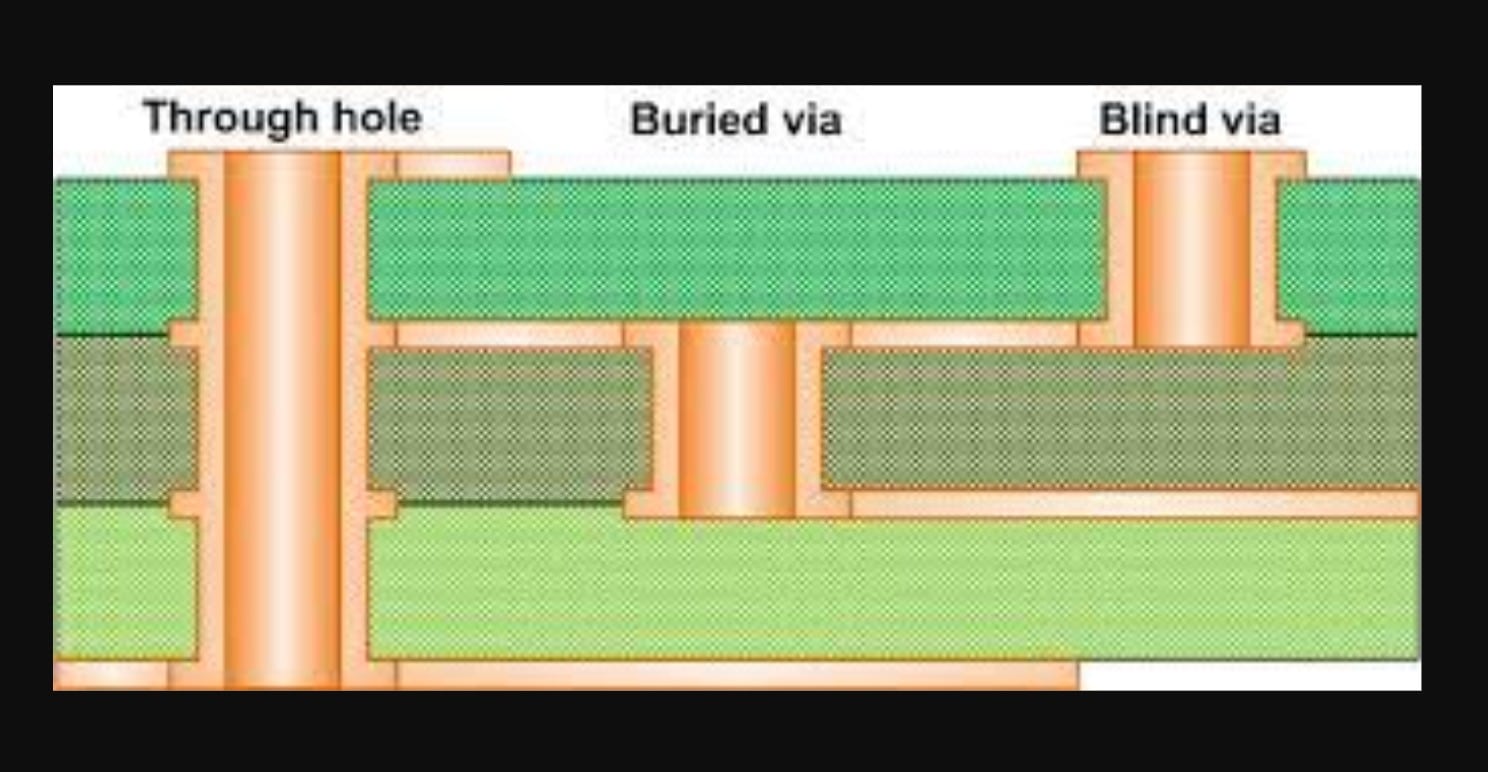 Understanding Blind and Buried Vias